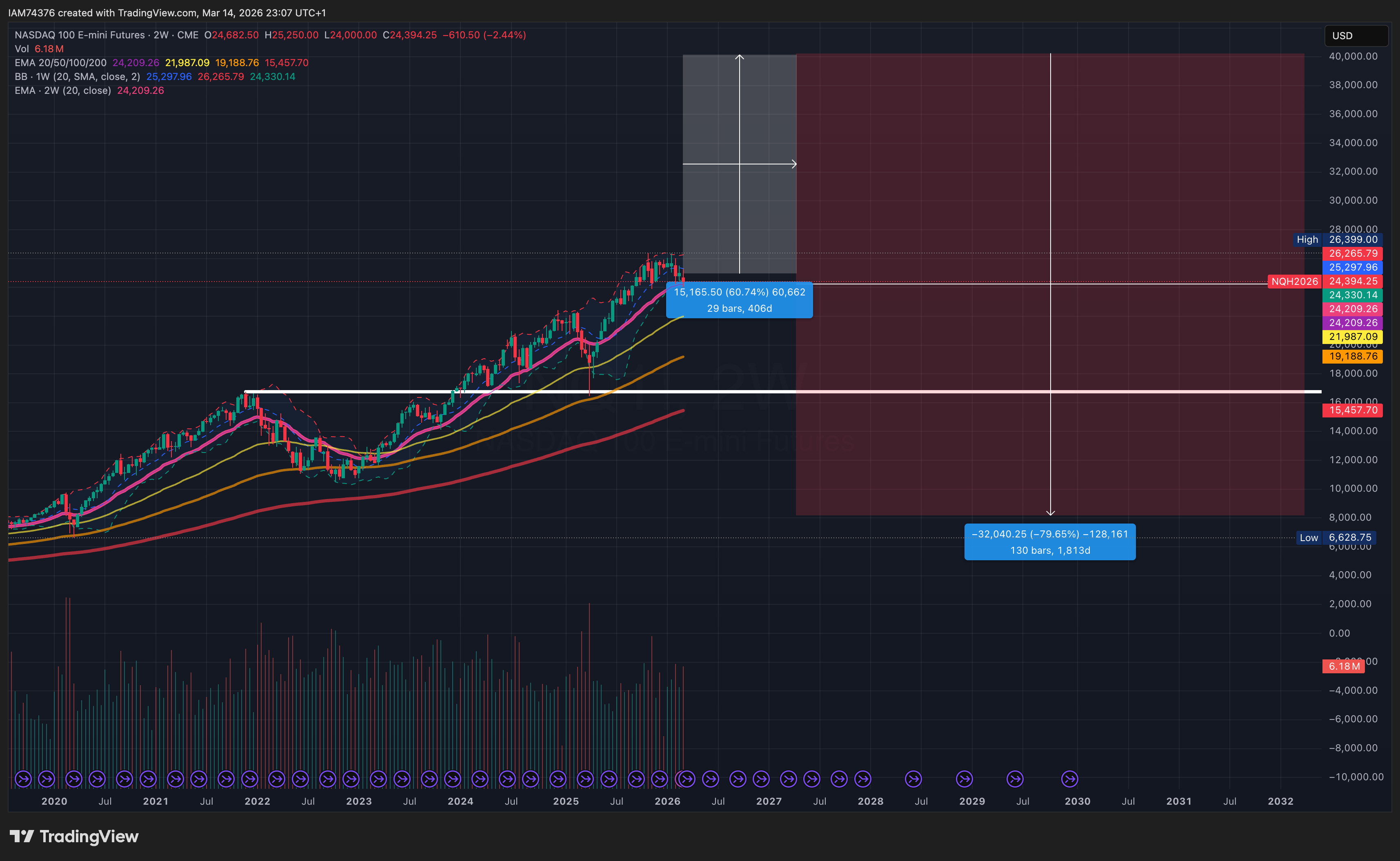 NQ 2W chart — melt-up to 40K followed by projected -80% correction